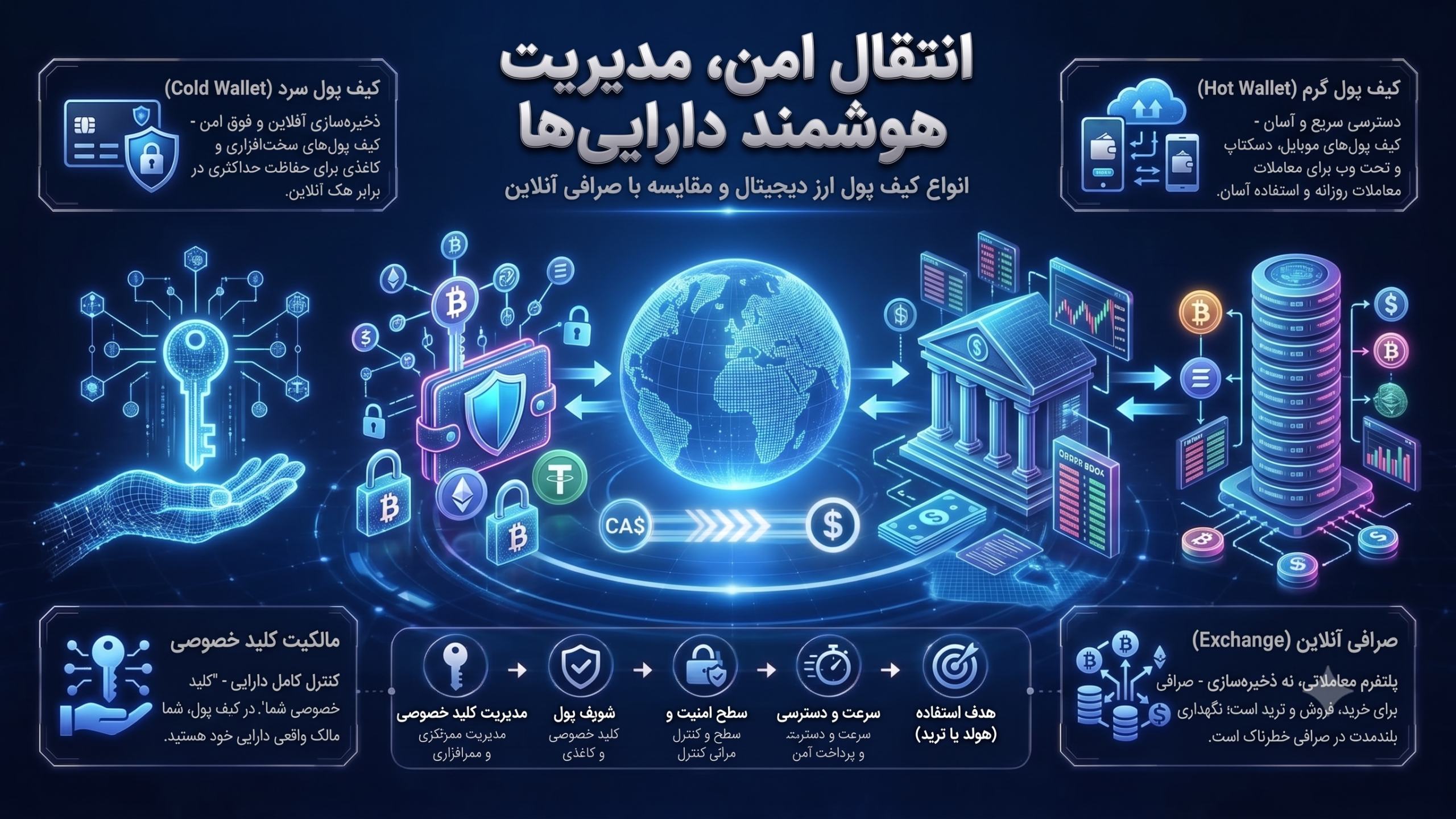 انواع کیف پول ارز دیجیتال و تفاوت آن‌ها با صرافی آنلاین Icn